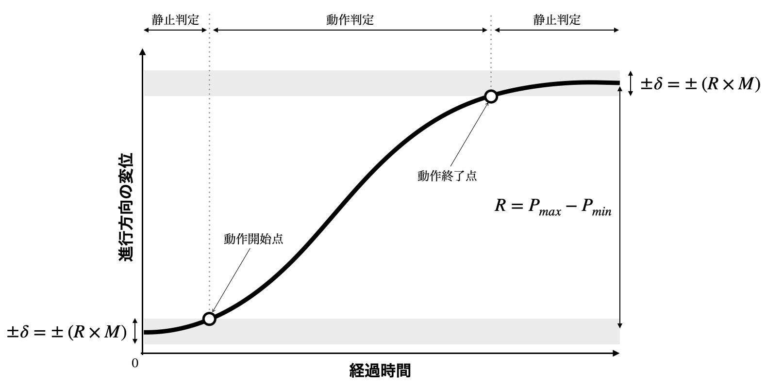 動作区間検出のグラフ例